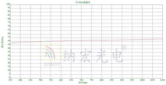 50%光學(xué)衰減片曲線圖 50%光學(xué)衰減片曲線圖
