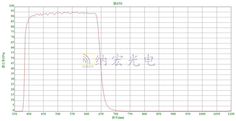 紅外截止濾光片的光譜 紅外截止濾光片的光譜